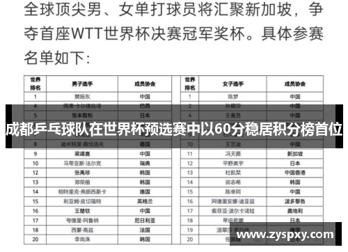 成都乒乓球队在世界杯预选赛中以60分稳居积分榜首位